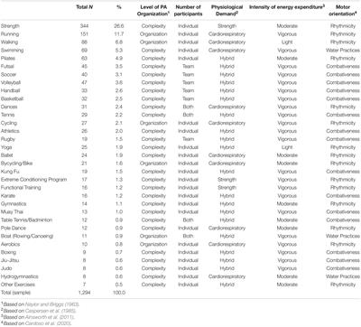 Comparing Different Typologies of Physical Activities With a Focus on Motivation